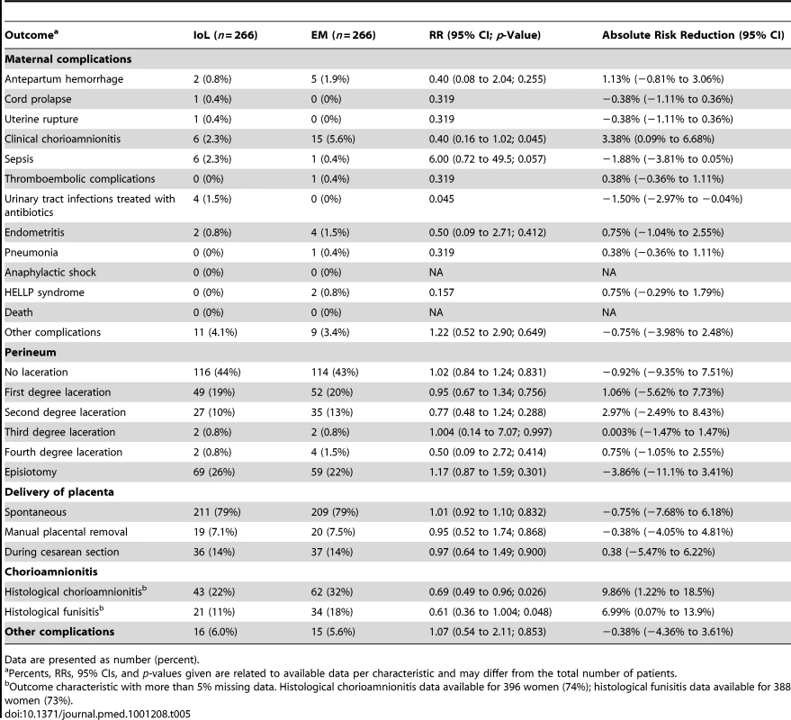 Maternal outcomes.