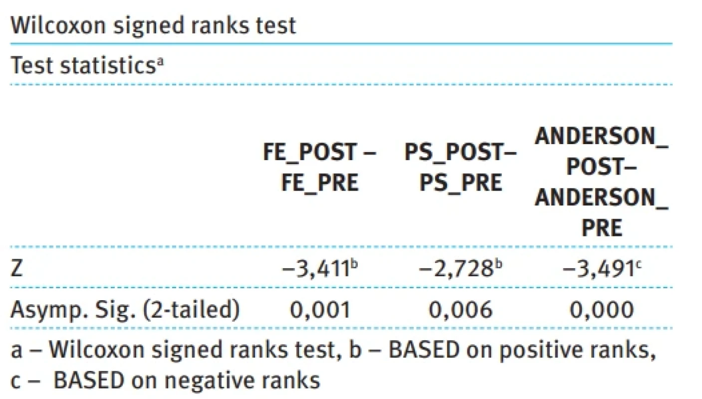 Analýza podskupín chronických Monteggiových zlomenín. Tab. 6. Subgroup analysis of patients with chronic Monteggia lesions.