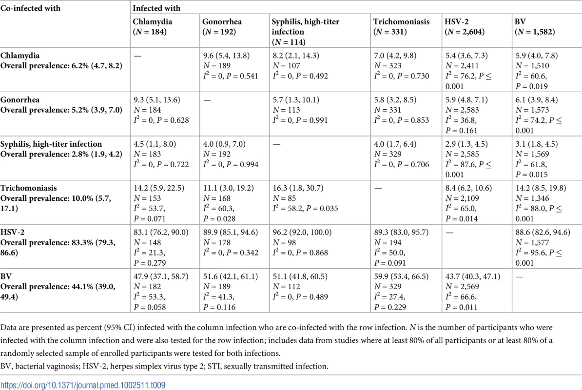 Proportion of participants with each infection who are co-infected with an additional STI or BV among women aged 25–49 years in Eastern African higher-risk populations.