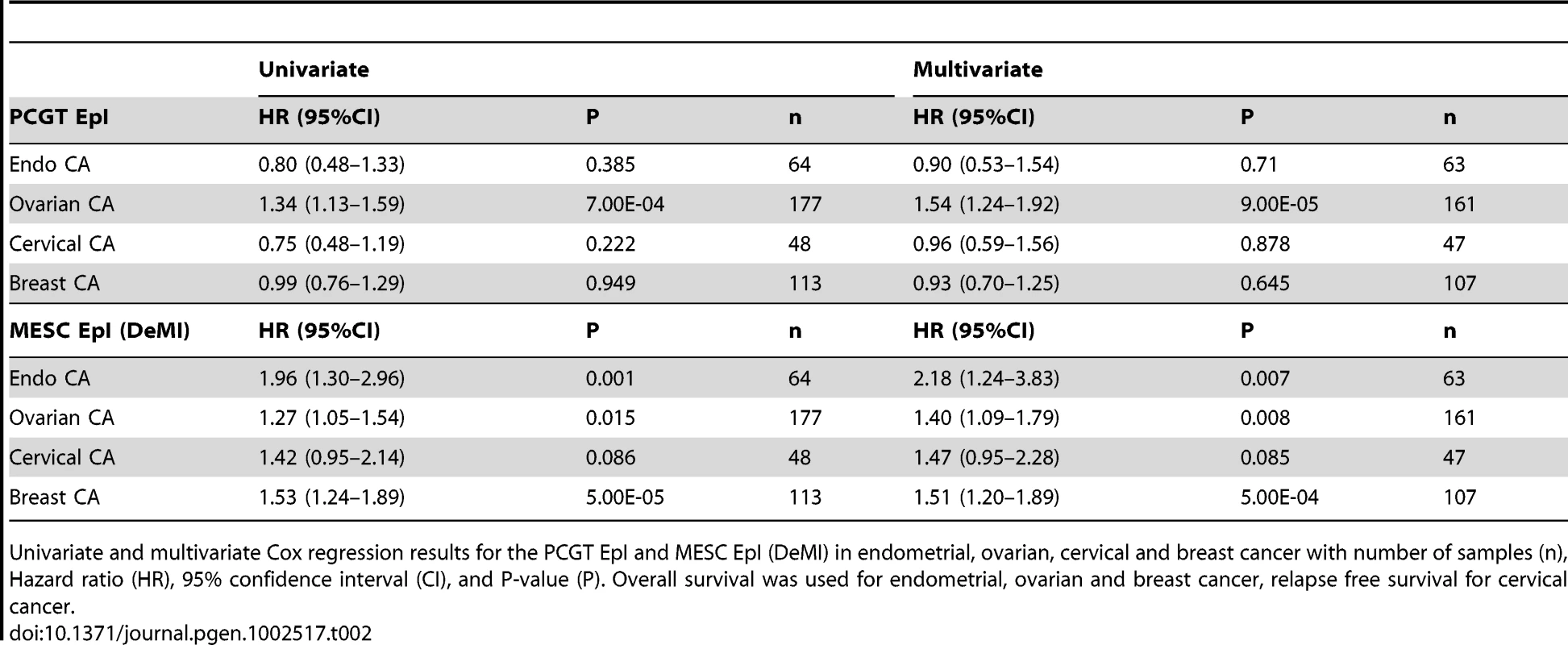 Survival analysis results of the PCGTs and MESCs Epigenetic Instability Index (EpI) in women's cancers.