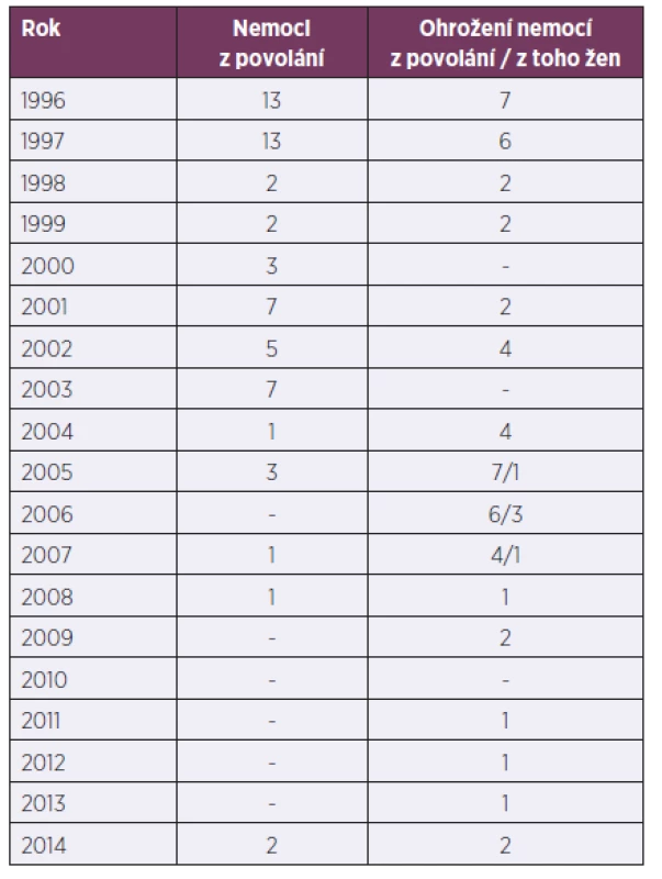Profesionální intoxikace olovem v České republice v letech 1996–2014