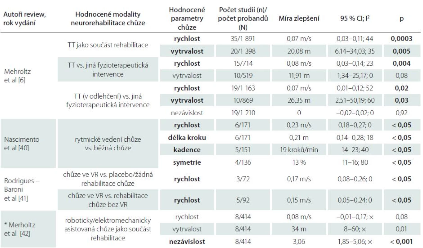 Výsledky metaanalýz hodnotících vliv konkrétní terapeutické modality na parametry chůze u pacientů po CMP.