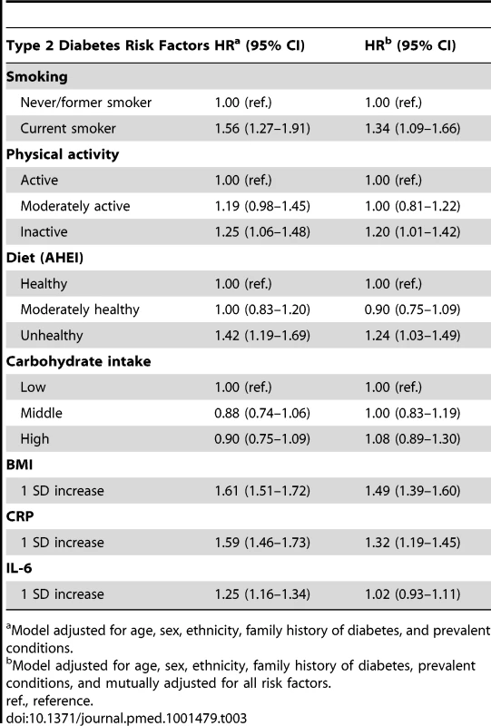 Hazard ratios (95% CI) for the association of inflammatory markers and other risk factors with type 2 diabetes incidence (<i>n</i> = 6,387; 731 incident diabetes cases).