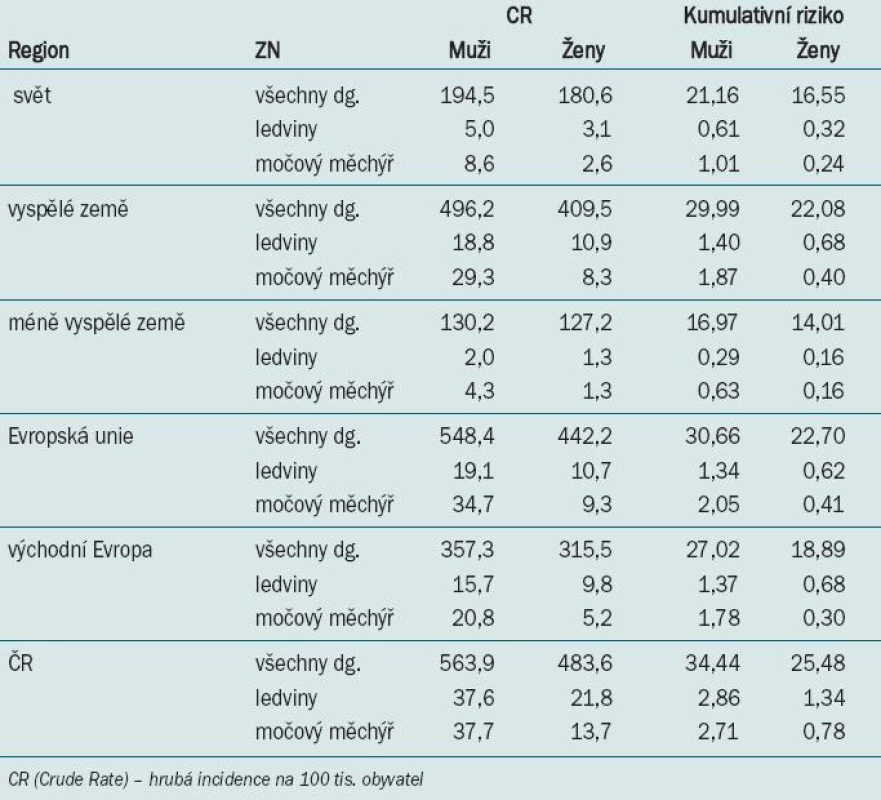 Porovnání ČR se světovou populací v roce 2008.
