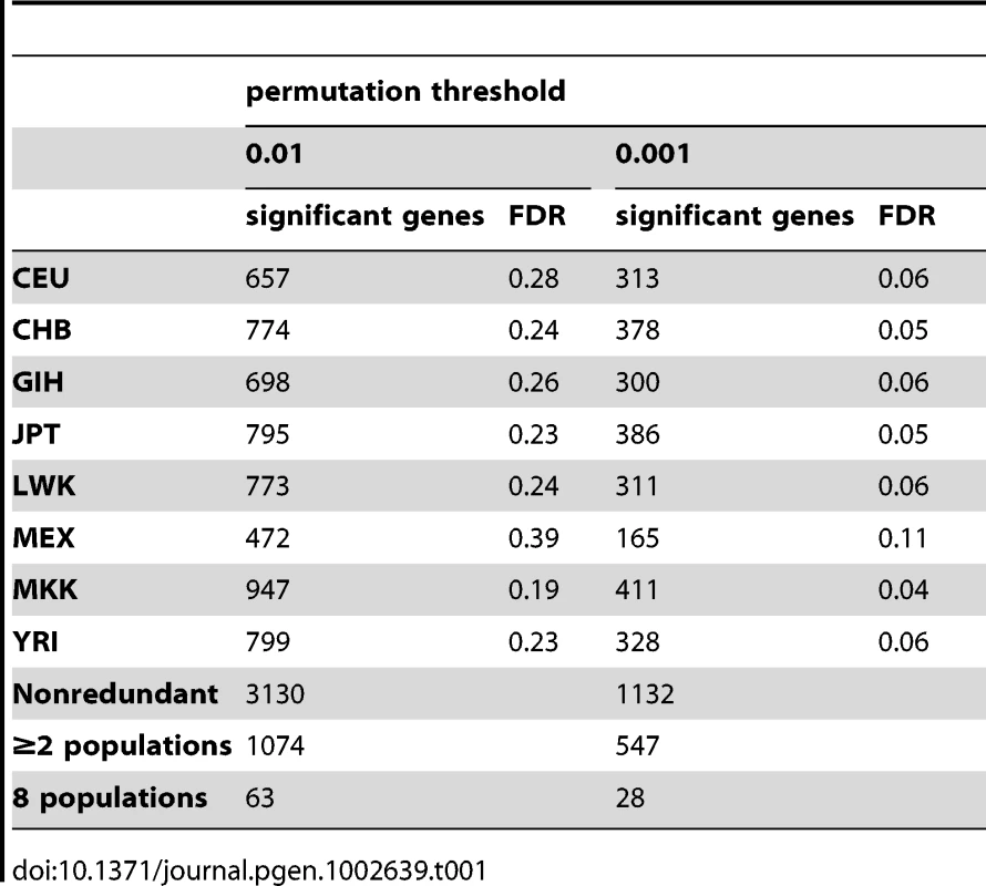 <i>Cis</i>- associations detected with Spearman Rank Correlation analysis of normalized and PCA-corrected expression data.