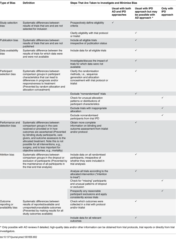 Biases that can affect systematic reviews and meta-analyses of IPD and aggregate data (AD), and steps taken to investigate and/or minimise these.