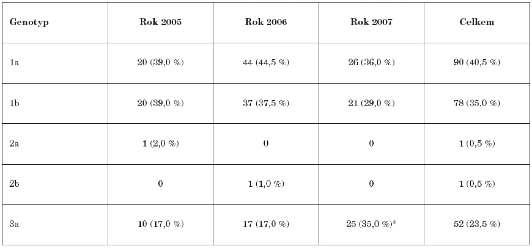 Přehled zastoupení jednotlivých genotypů a subtypů HCV (2005-2007)
Table 2. Distribution of HCV genotypes and subtypes, 2005-2007