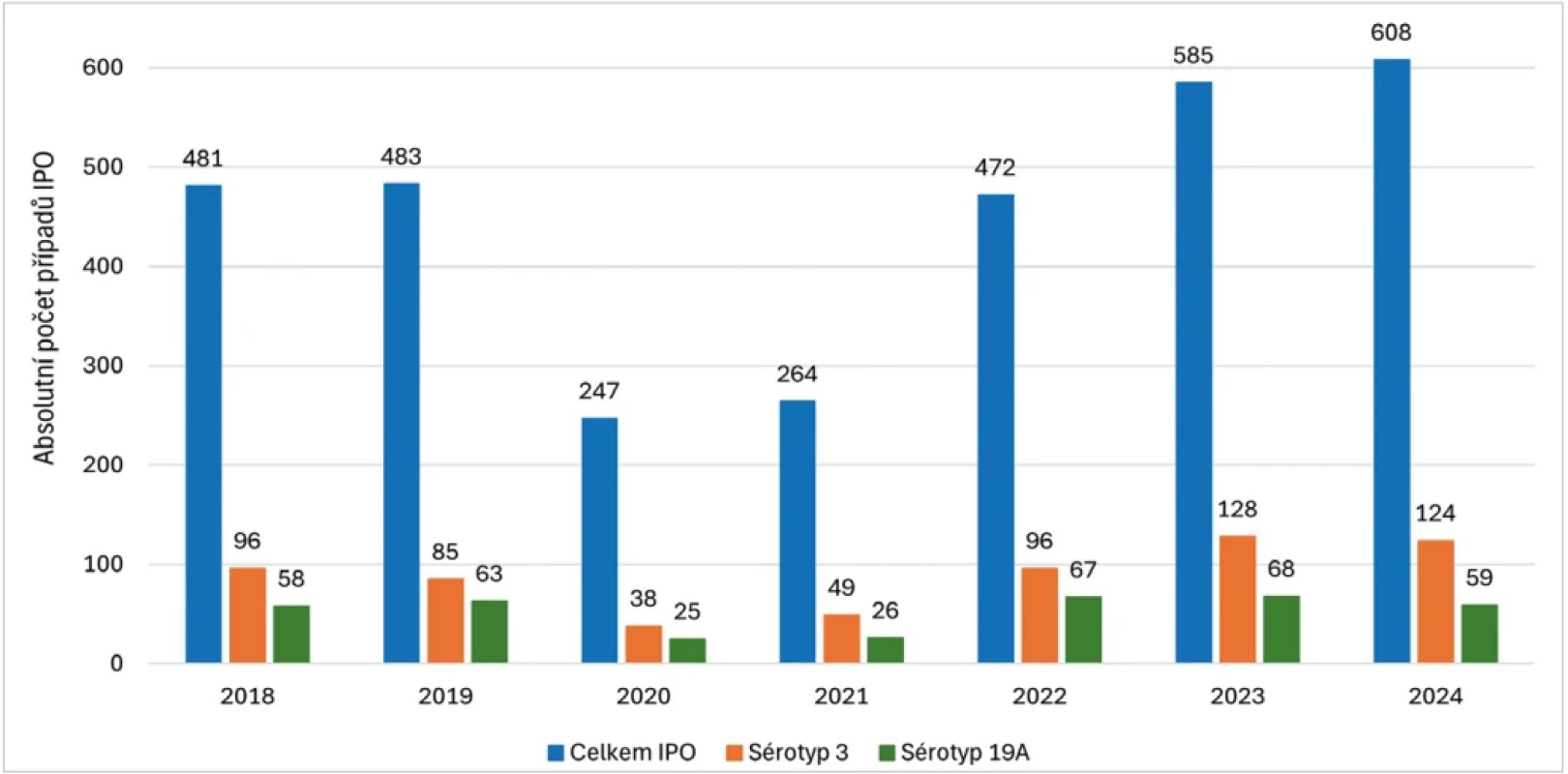 Absolutní počet IPO, počet IPO vyvolaných sérotypem 3 a 19A, 2018–2024, Česká republika, surveillance data Figure 1. Absolute number of IPD cases, IPD cases caused by serotypes 3 and 19A, 2018–2024, Czech Republic, surveillance data