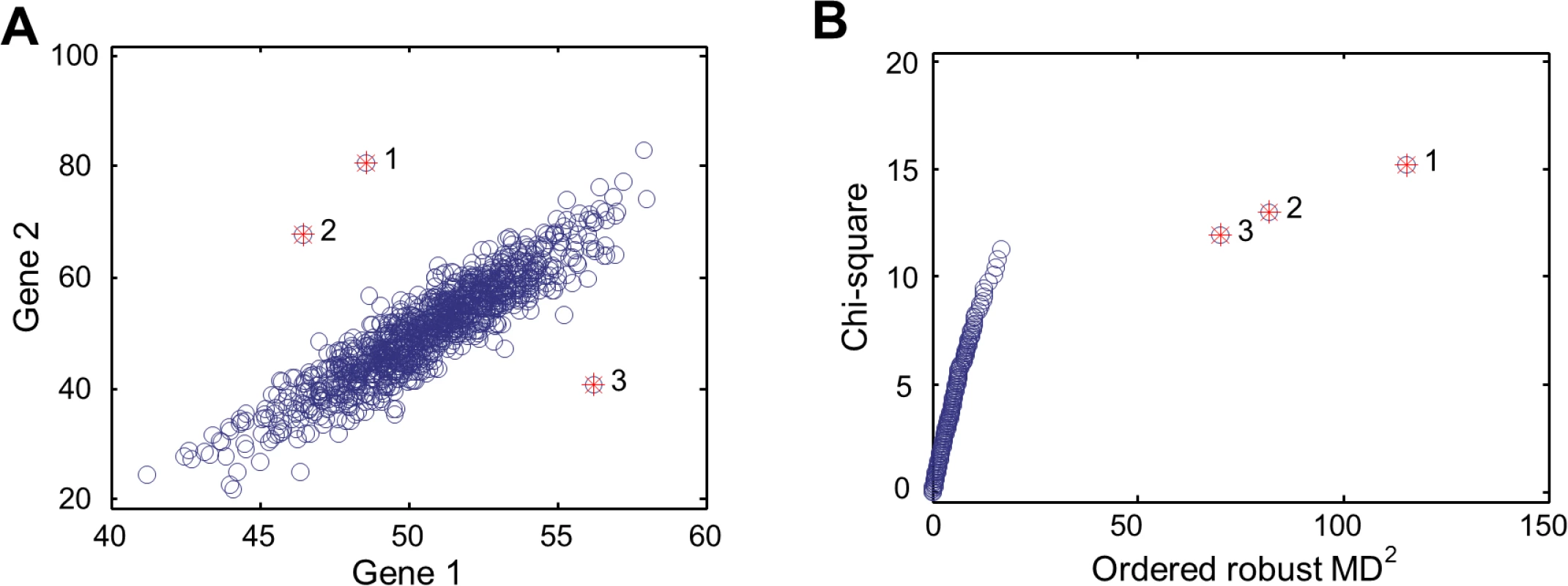 MD-based multivariate outlier detection.