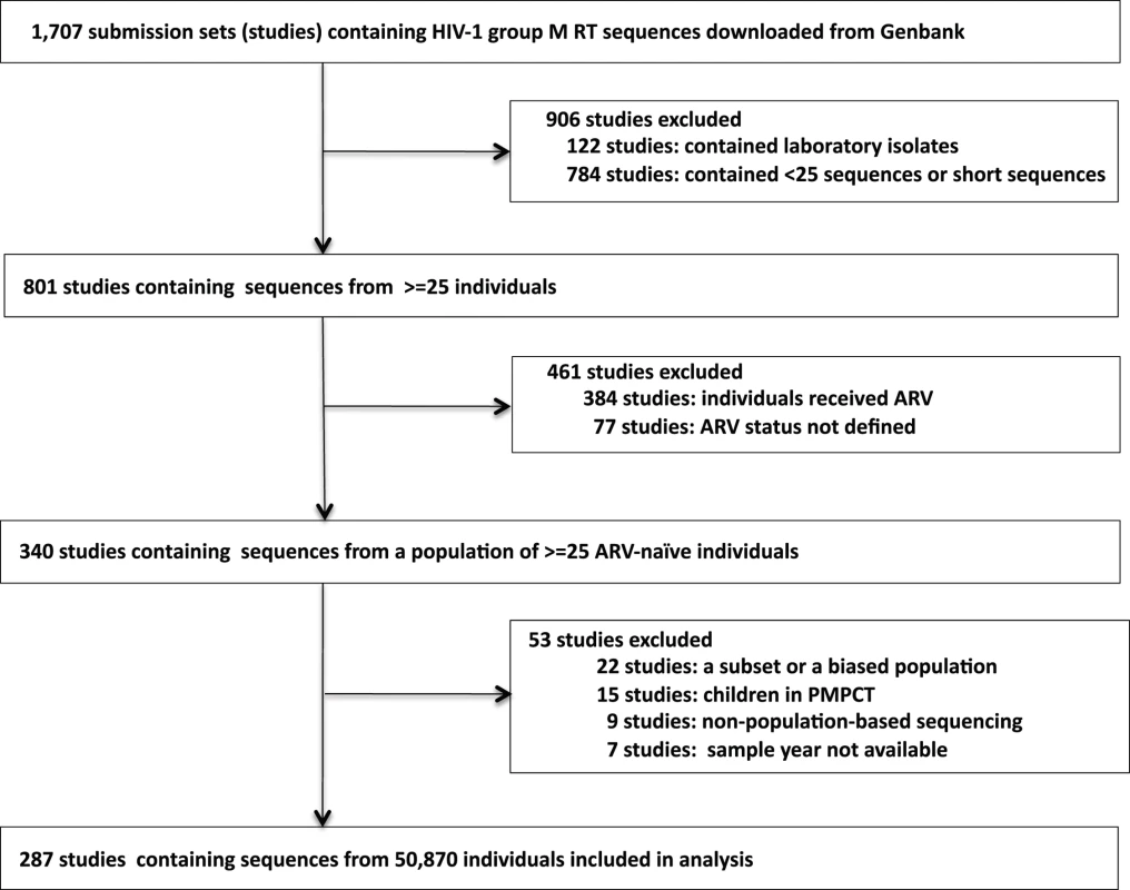 Flow chart showing the derivation of study sets meeting meta-analysis inclusion criteria: studies of representative ARV-naïve populations of 25 or more individuals with published RT sequences with or without protease sequences.