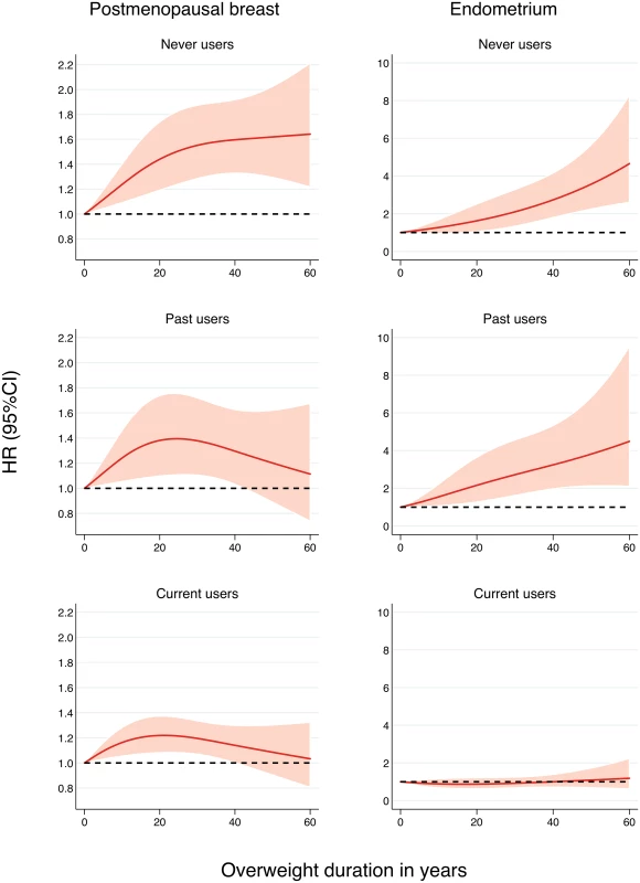 Association between overweight (BMI ≥ 25 kg/m<sup>2</sup>) duration since age 18 y and the risk of postmenopausal breast and endometrial cancer by postmenopausal hormone use, allowing for nonlinear effects, with 95% CIs.