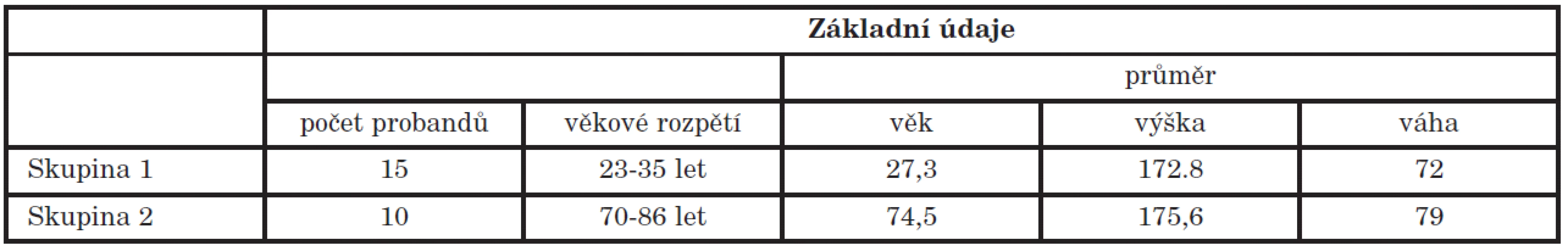 Základní údaje skupin probandů.