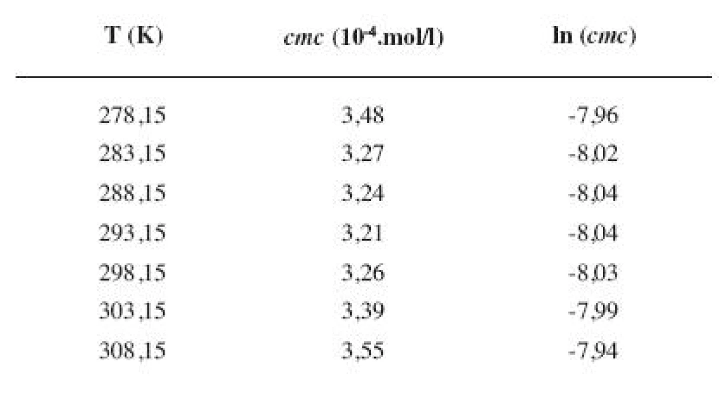 Zistené hodnoty <i>cmc</i> a ln (<i>cmc</i>) meranej látky v 5 mol/l etanolovom roztoku