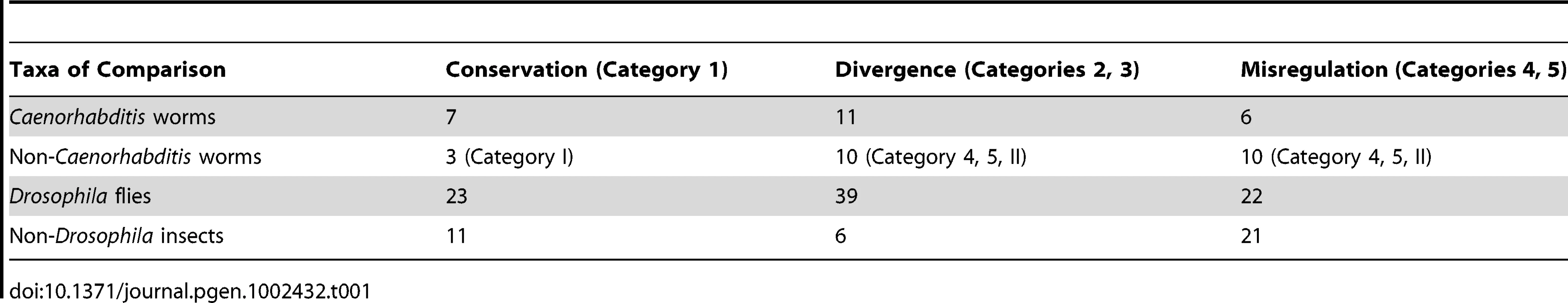 Misregulation increases with phylogenetic distance.