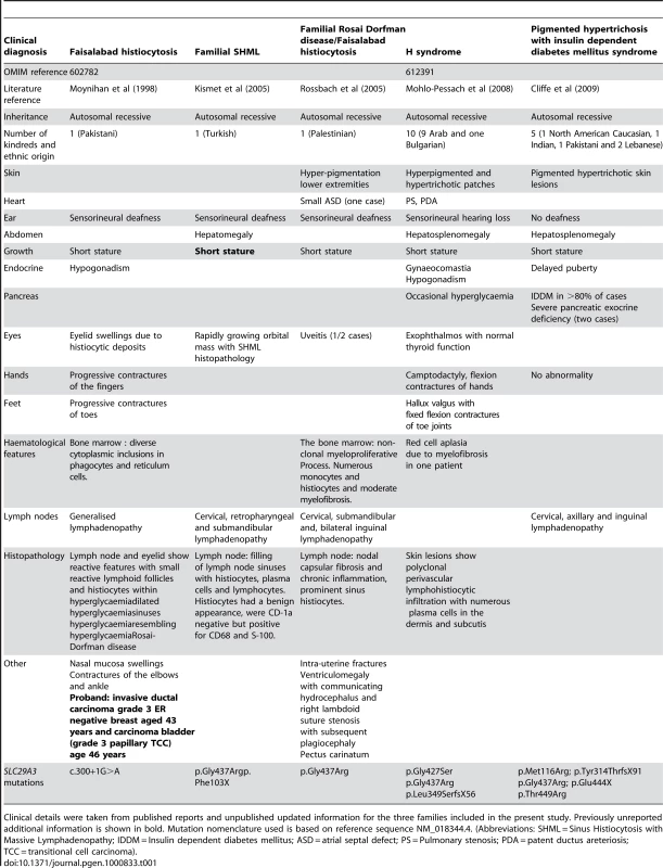 Comparison of clinical features of families with <i>SLC29A3</i> mutations from this report and those reported with H syndrome and PHID syndrome.
