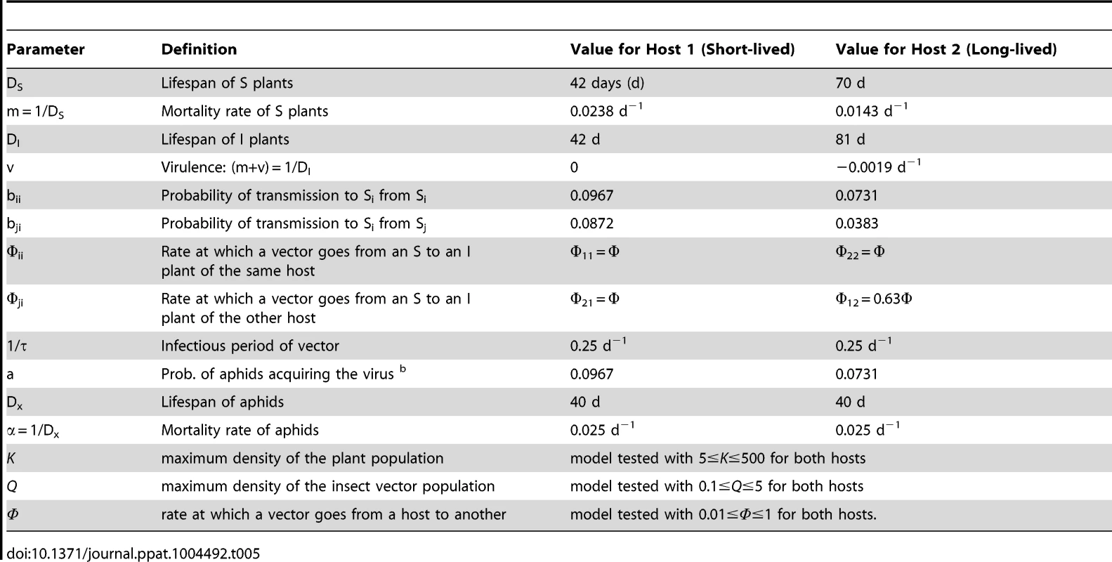 Parameter values for model simulations.