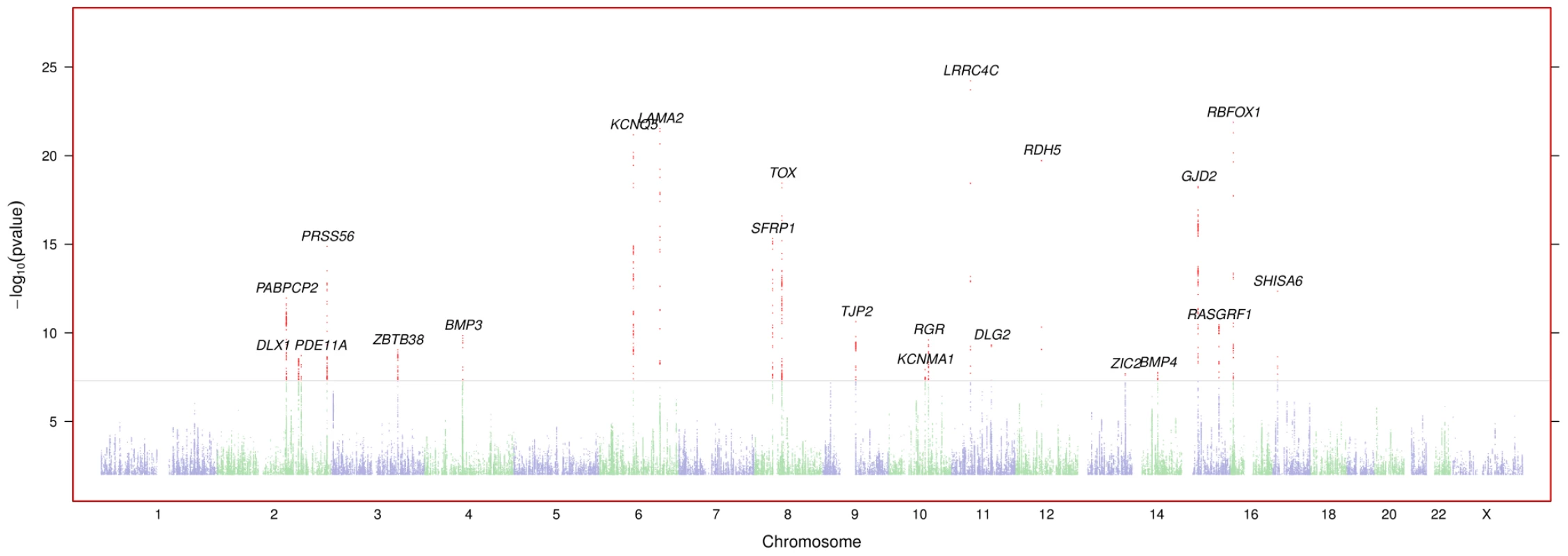 Negative -values genome wide for myopia.
