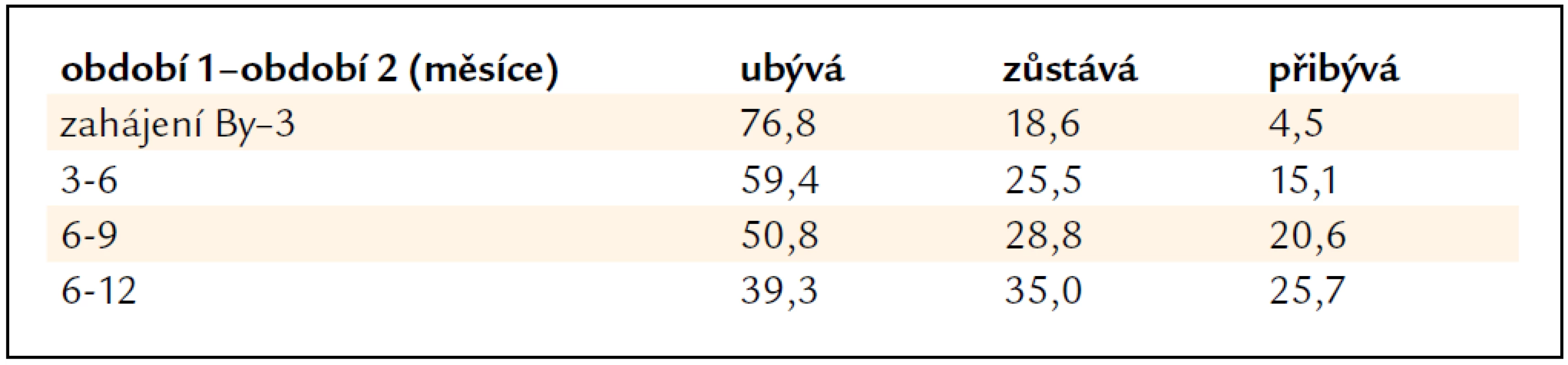 Procenta nemocných podle změny obvodu pasu mezi jednotlivými kontrolami.