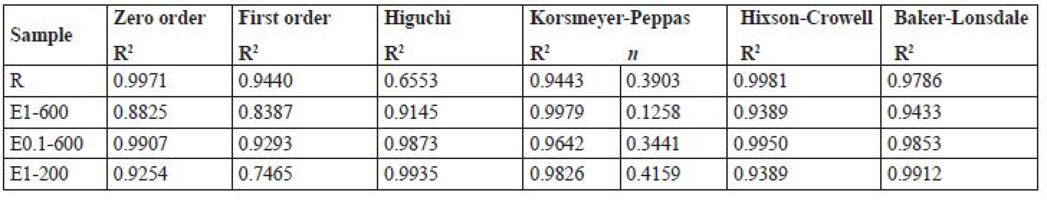 Kinetic models determination coefficients