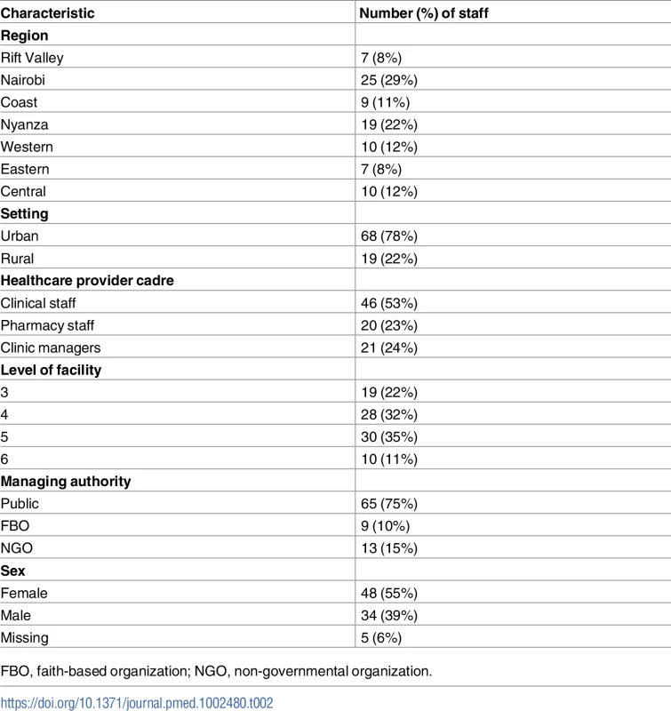 Characteristics of healthcare providers interviewed (<i>n =</i> 87).
