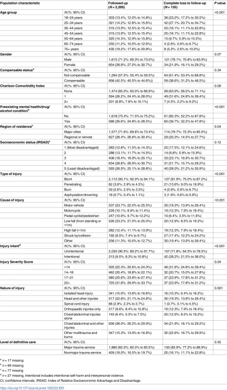 Profile of patients successfully followed up and patients lost to follow-up.
