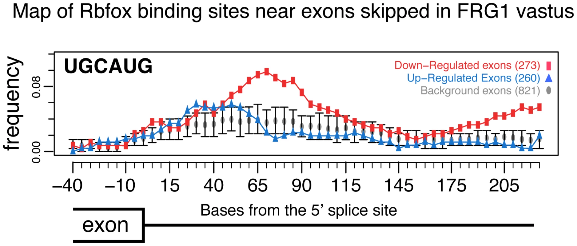 RNA map of Rbfox motifs downstream of exons.