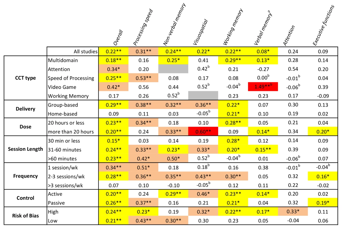 Overview of efficacy and moderators of efficacy for CCT in older adults.