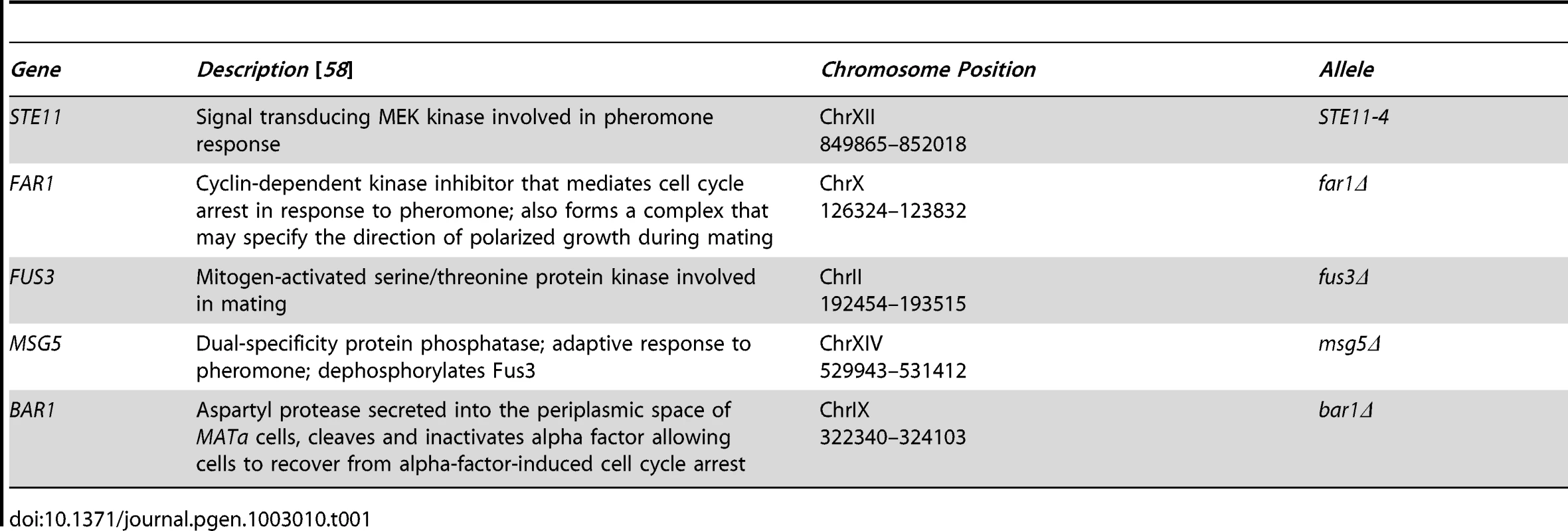 Genetic perturbations in this study.