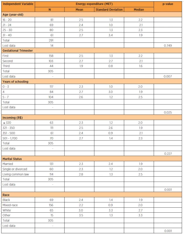Energy expenditure (MET) according to socio-demographic variables