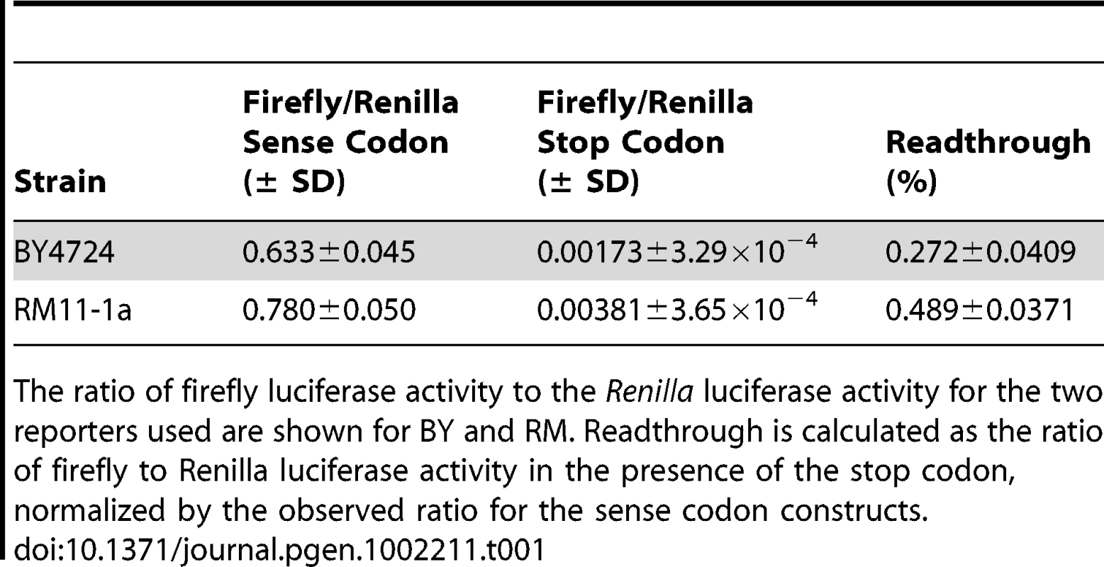 Readthrough measured with the dual luciferase reporter system.