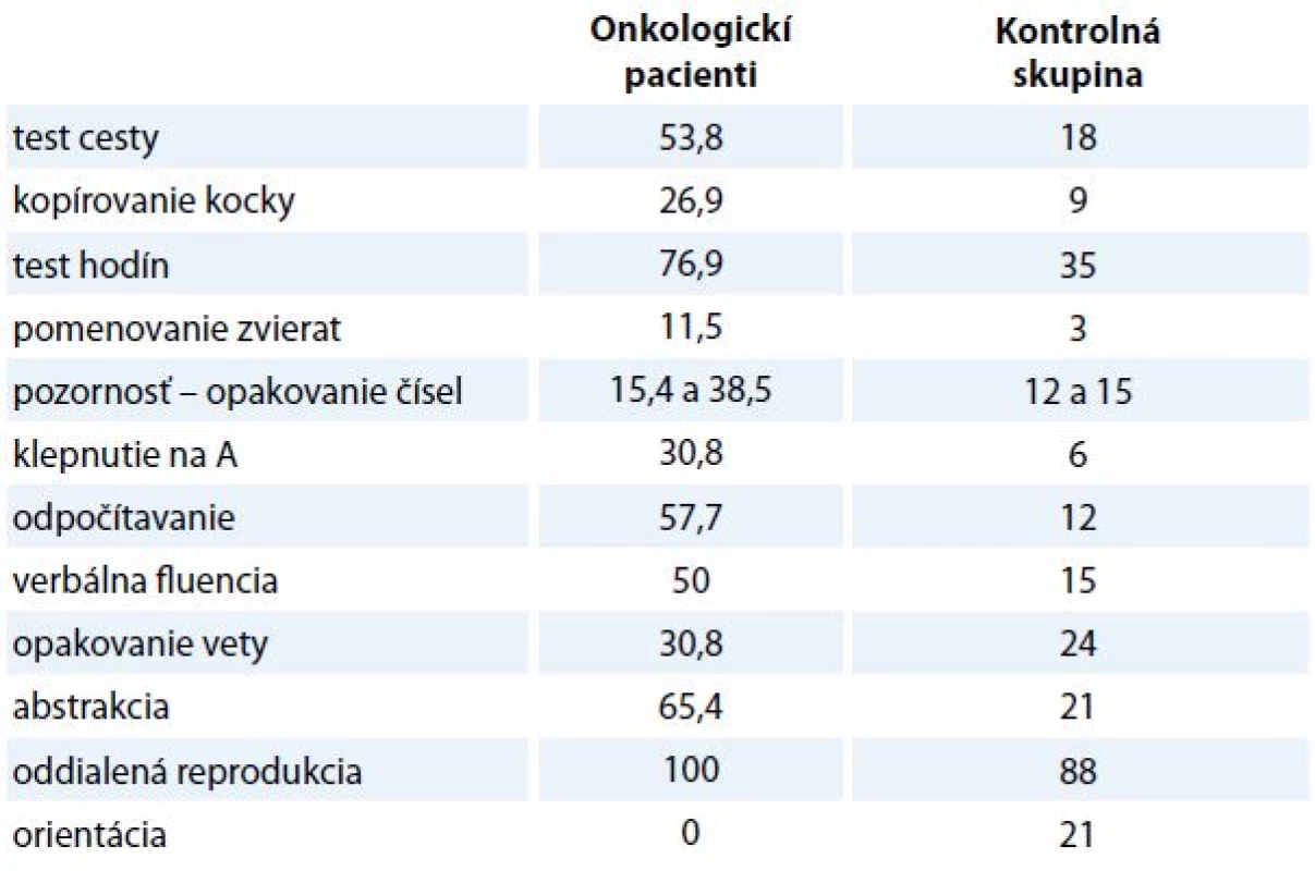 Chybový profil výkonu v MoCA teste a porovnanie so súborom zdravých participantov z výskumu Bezdíčka et al [32].