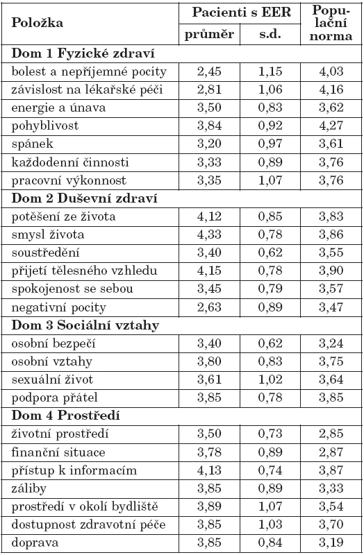 Hodnocení jednotlivých položek dotazníku WHOQOLBREF u pacientů s EER a populační norma (Dragomírecká 2006).