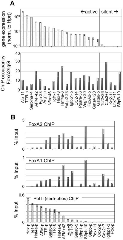 FoxA occupies silent targets in the adult liver.