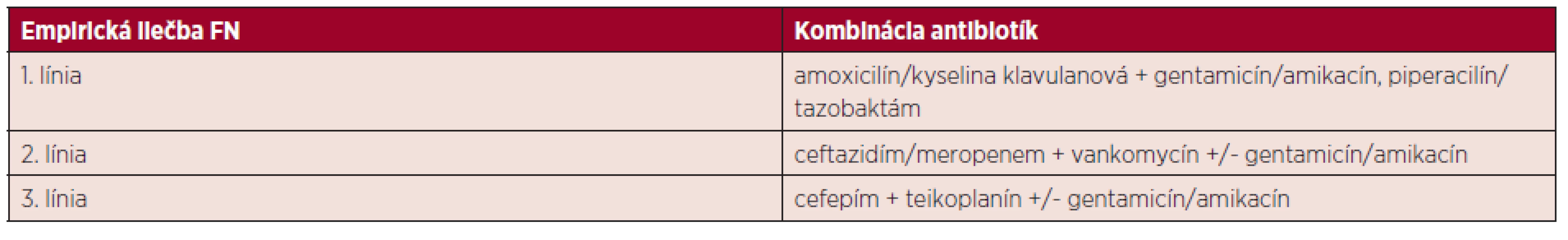 Prehľad empirickej antibiotickej terapie febrilnej neutropénie (FN)