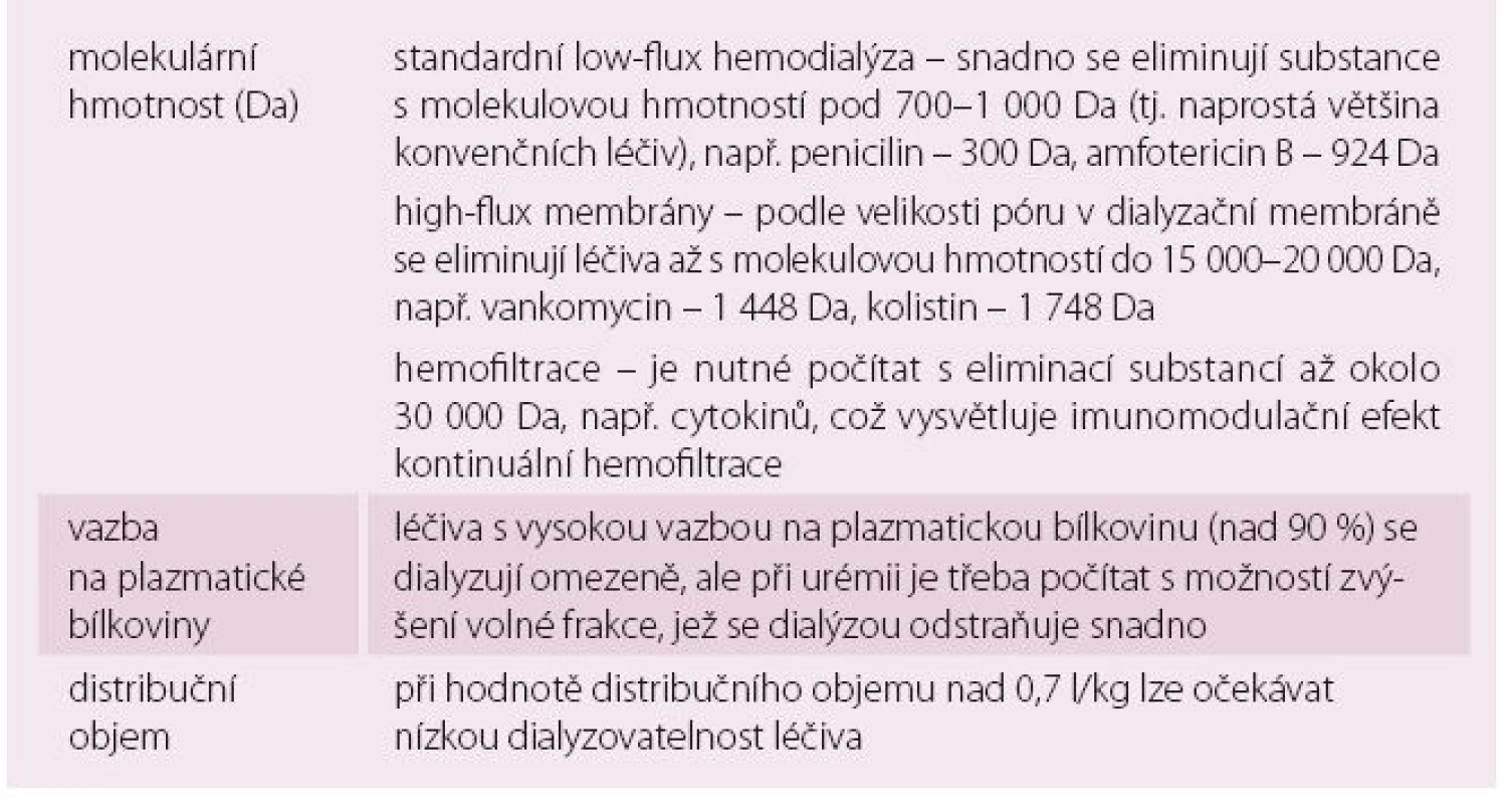 Vliv některých parametrů na dialyzovatelnost léčiv.