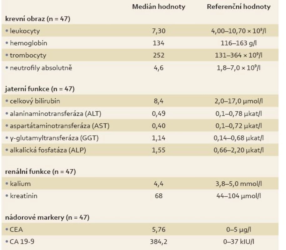 Základní biochemické charakteristiky pacientů v době zahájení terapie.
Tab. 3. Basic biochemical characteristics of patients at the initiation of therapy.