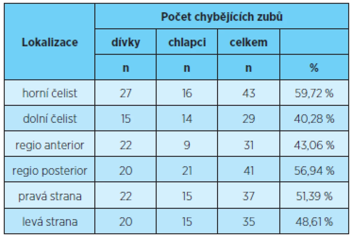 Rozložení lokalizace chybějících zubů vzhledem k jejich počtu