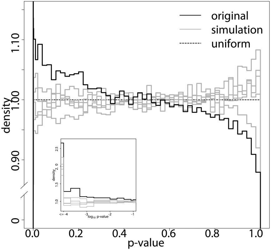 ImAP p-value distribution.