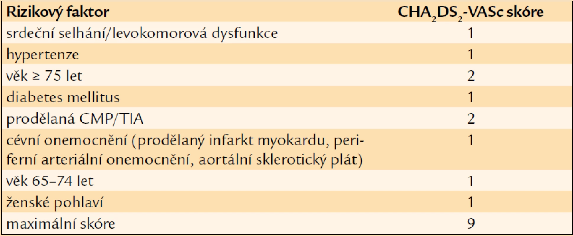 Stratifikace rizika CMP podle CHA<sub>2</sub>DS<sub>2</sub>-VASc.