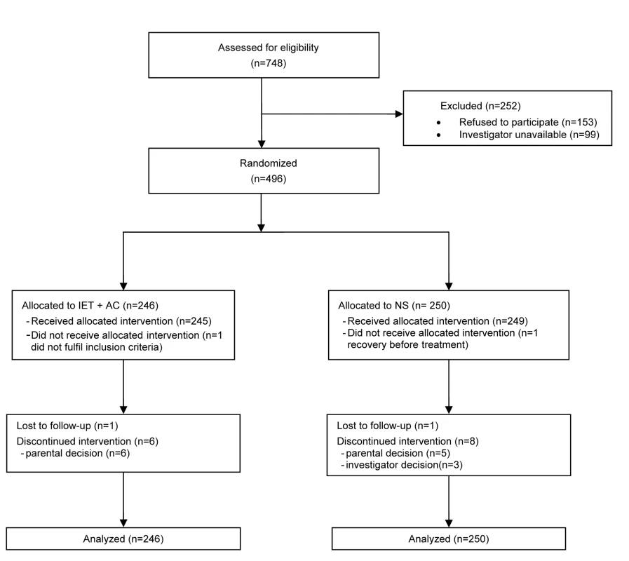 Eligibility, randomization, and follow-up of study participants.