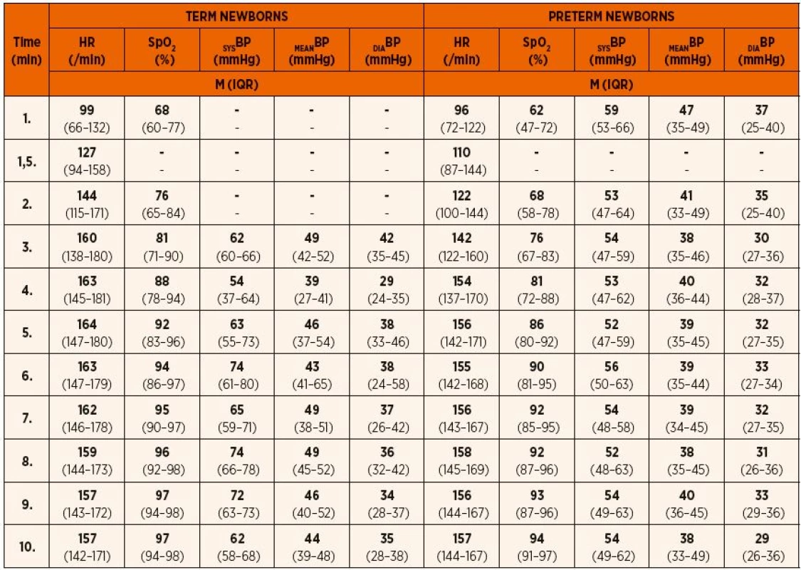 Values of heart rate, blood pressure and blood oxygen saturation in term and preterm neonates within first 10 minutes after birth [modified according to 9, 34, 42].