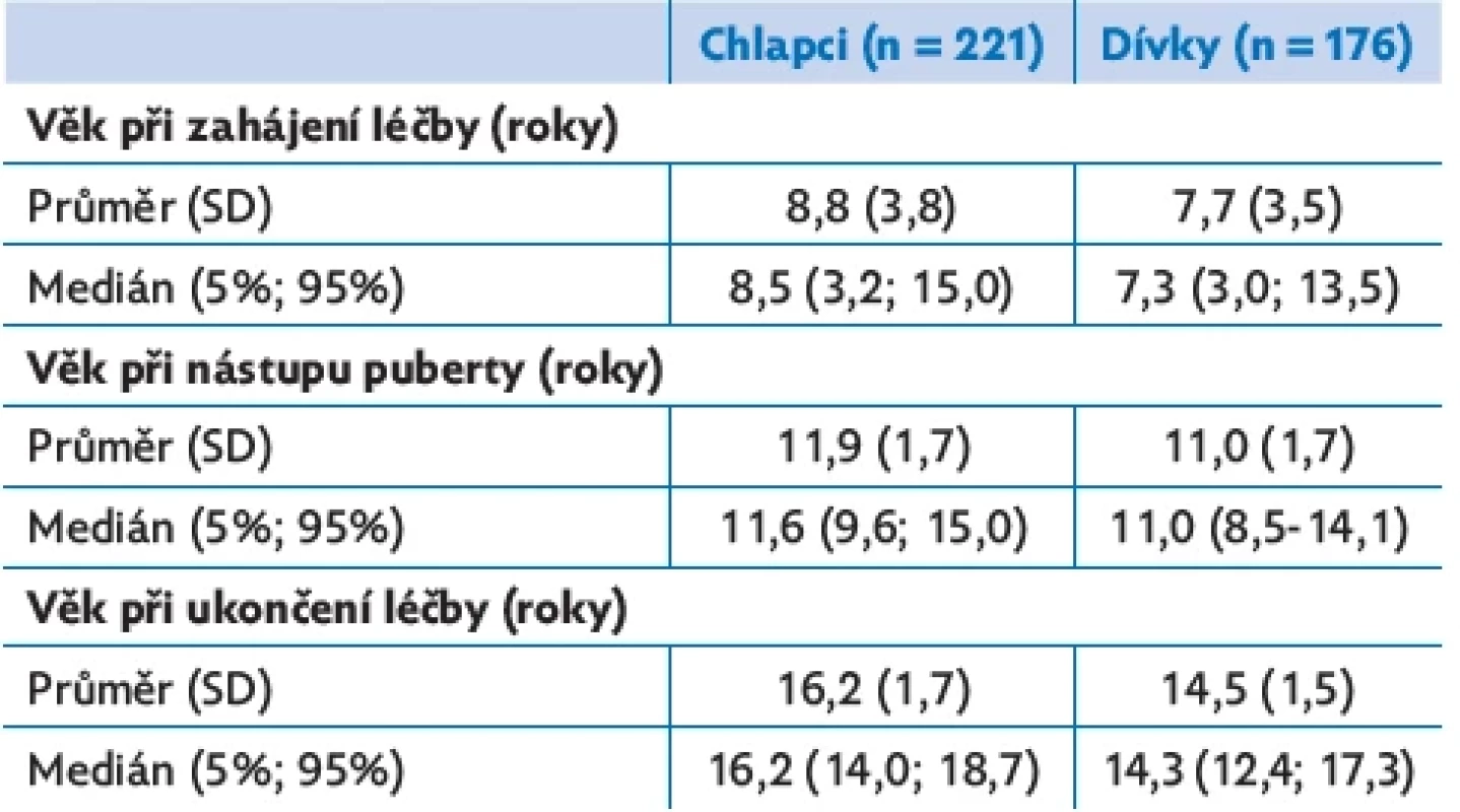 Věk chlapců a dívek SGA-SS při zahájení léčby růstovým hormonem, při prvním záznamu o nástupu puberty a při skončení léčby růstovým hormonem