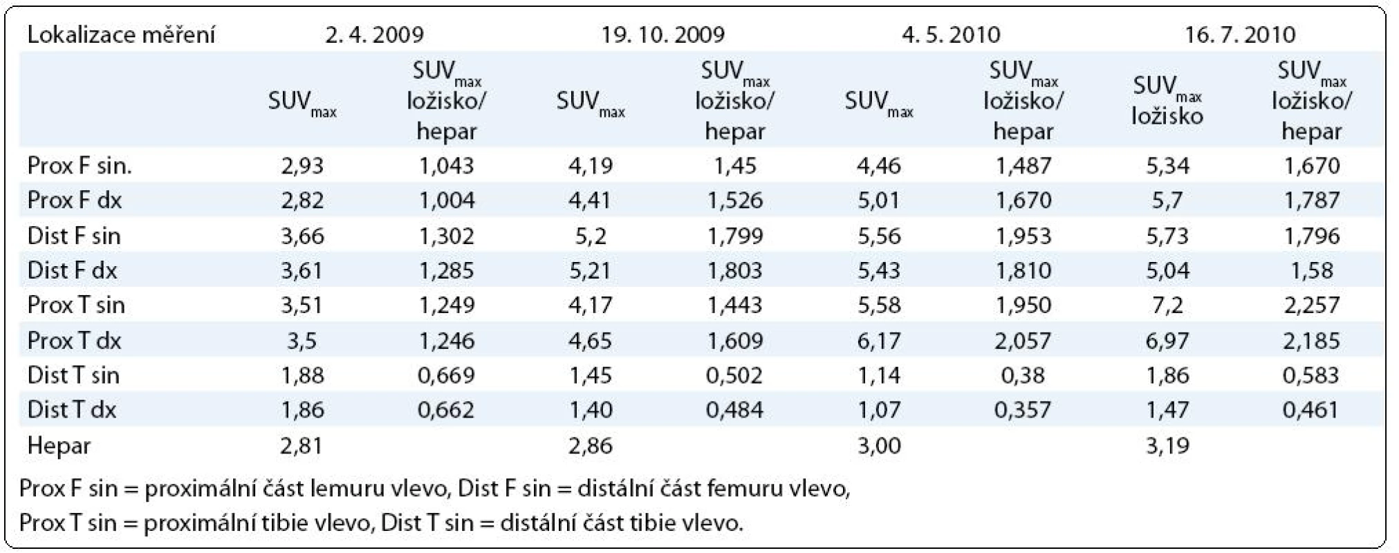 Výsledky vyšetření PET -CT vyjádřené jak hodnotou SUV<sub>max</sub>, tak indexem SUV<sub>max</sub> v ložisku/SUV<sub>max</sub> hepar. Pro srovnání jednotlivých vyšetření mezi sebou je vhodnější uvedený poměrný index.