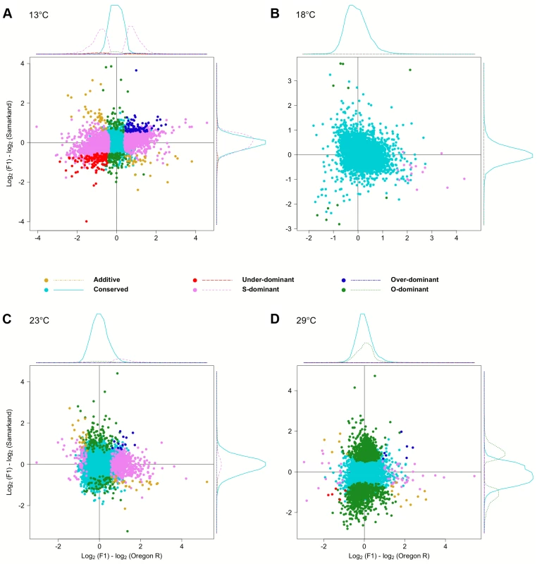 Temperature dependent inheritances of gene expression levels.