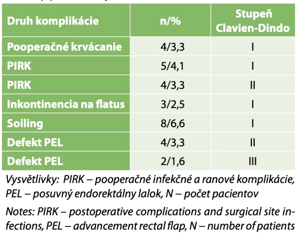 Súbor 120 pacientov s komplex análnymi fistulami (po viac ako 2. operačných výkonoch) // Set of 446 patients with complex fistula-in-ano (after more than 2 surgical procedures)