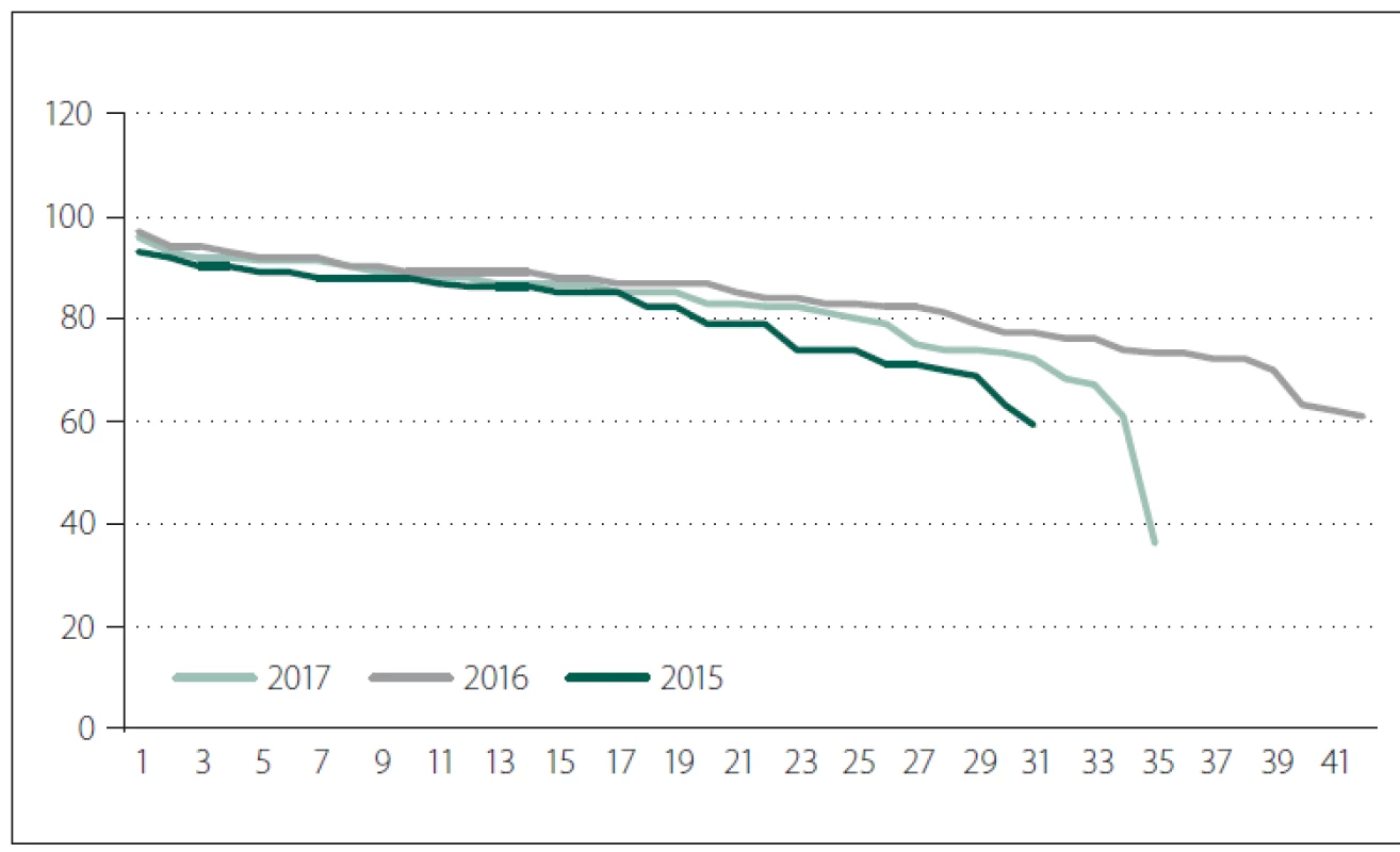 Patients’ age (distribution in given years).<br>
Obr. 2. Věk pacientů (distribuce v daných letech).