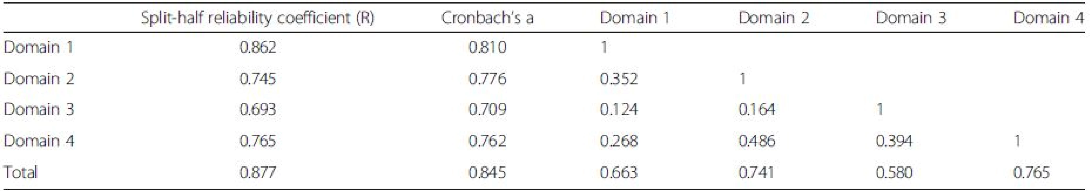 Internal consistency and correlation coefficient between four domains