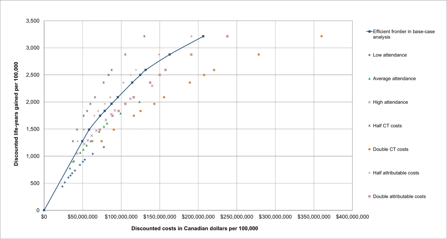 The incremental cost-effectiveness of the lung cancer screening scenarios on the efficient frontier and their corresponding cost-effectiveness throughout different sensitivity analyses.