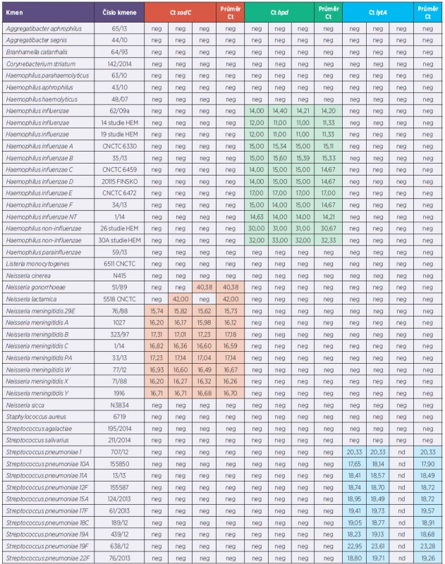 Souhrnný přehled testovaných kmenů a klinických vzorků
Table 1. Summary review of strains and clinical specimens tested