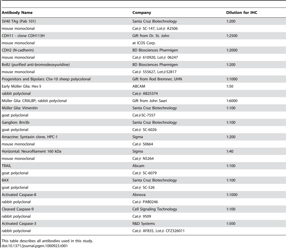 Antibody list.